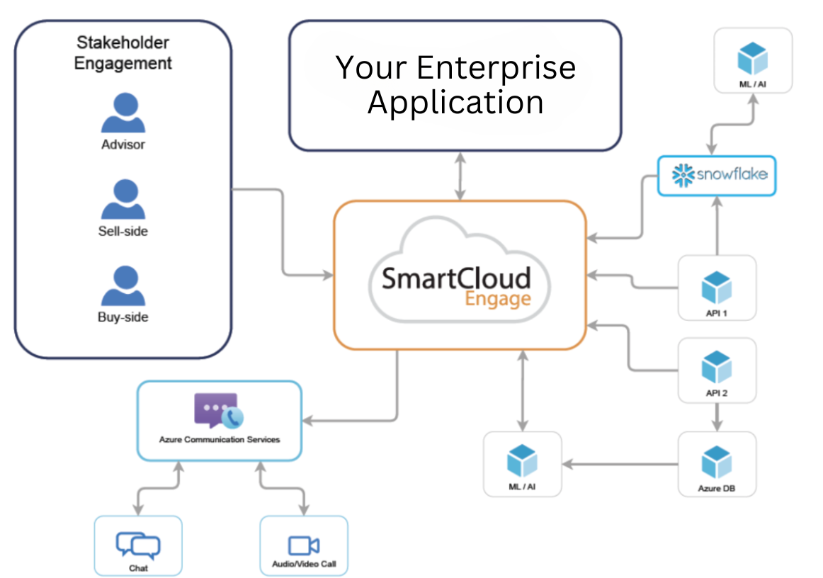 SmartCloud-Engage-Diagram2